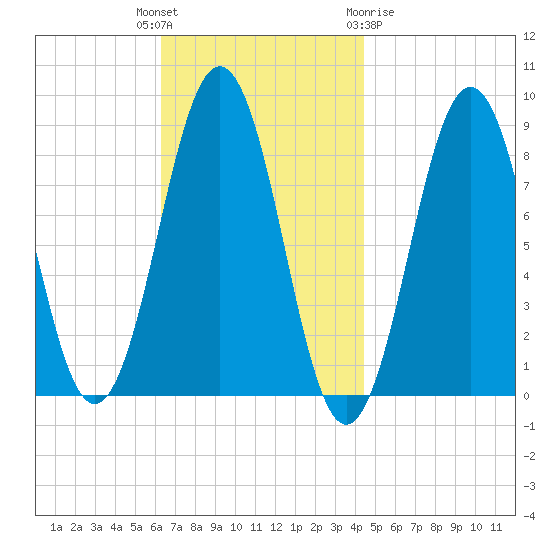 Chebeague Island tide chart for Tuesday, November 4, 2025