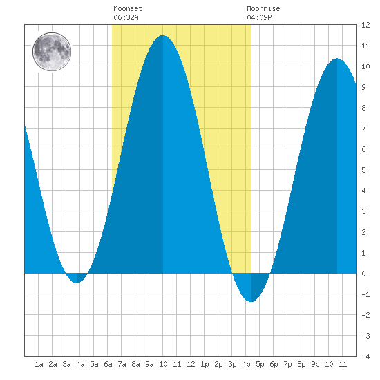 Chebeague Island tide chart for Wednesday, November 5, 2025