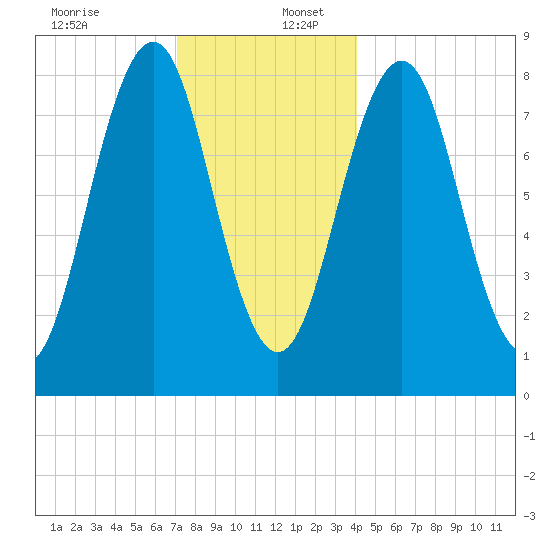 Chebeague Island tide chart for Saturday, December 13, 2025
