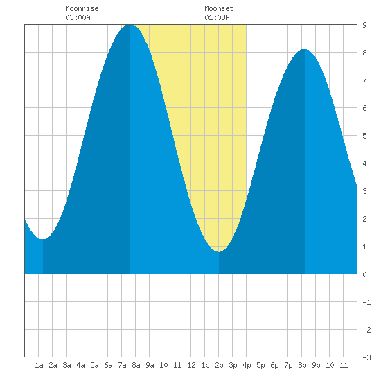 Chebeague Island tide chart for Monday, December 15, 2025