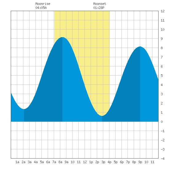 Chebeague Island tide chart for Tuesday, December 16, 2025