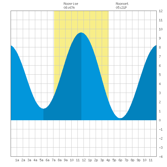 Chebeague Island tide chart for Sunday, December 21, 2025