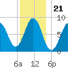 Chebeague Island tide chart for Sunday, December 21, 2025