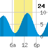Chebeague Island tide chart for Wednesday, December 24, 2025