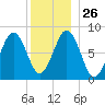 Chebeague Island tide chart for Friday, December 26, 2025