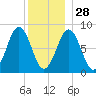 Chebeague Island tide chart for Sunday, December 28, 2025