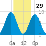 Chebeague Island tide chart for Monday, December 29, 2025