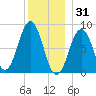 Chebeague Island tide chart for Wednesday, December 31, 2025