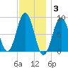 Chebeague Island tide chart for Wednesday, December 3, 2025