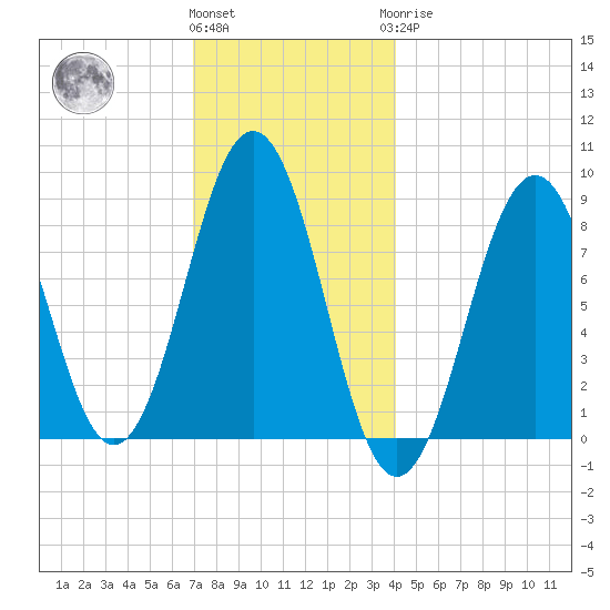 Chebeague Island tide chart for Thursday, December 4, 2025