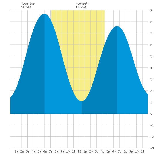 Chebeague Island tide chart for Monday, January 12, 2026