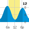 Chebeague Island tide chart for Monday, January 12, 2026