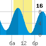 Chebeague Island tide chart for Friday, January 16, 2026