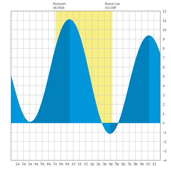 Chebeague Island tide chart for Friday, January 2, 2026