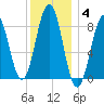 Chebeague Island tide chart for Sunday, January 4, 2026