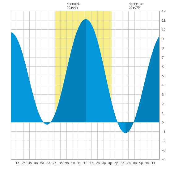 Chebeague Island tide chart for Monday, January 5, 2026