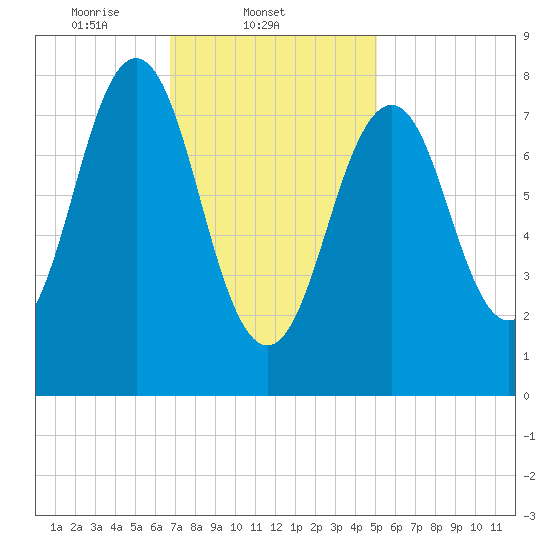 Chebeague Island tide chart for Tuesday, February 10, 2026