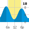 Chebeague Island tide chart for Tuesday, February 10, 2026
