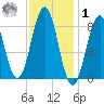 Chebeague Island tide chart for Sunday, February 1, 2026