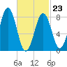 Chebeague Island tide chart for Monday, February 23, 2026
