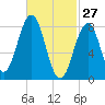 Chebeague Island tide chart for Friday, February 27, 2026
