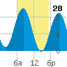 Chebeague Island tide chart for Saturday, February 28, 2026