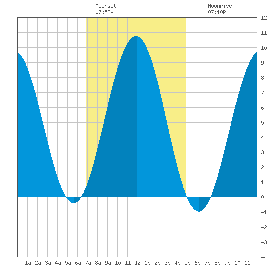 Chebeague Island tide chart for Tuesday, February 3, 2026