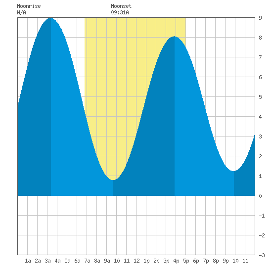 Chebeague Island tide chart for Sunday, February 8, 2026