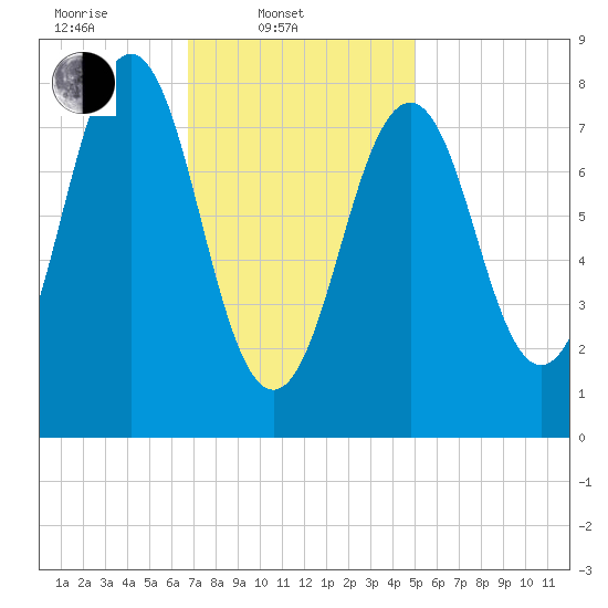 Chebeague Island tide chart for Monday, February 9, 2026
