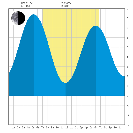 Chebeague Island tide chart for Wednesday, March 11, 2026