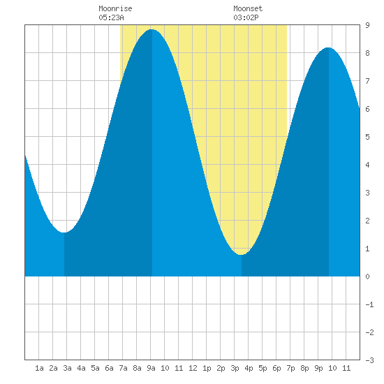 Chebeague Island tide chart for Sunday, March 15, 2026