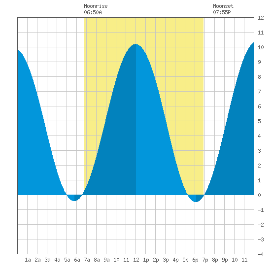 Chebeague Island tide chart for Thursday, March 19, 2026