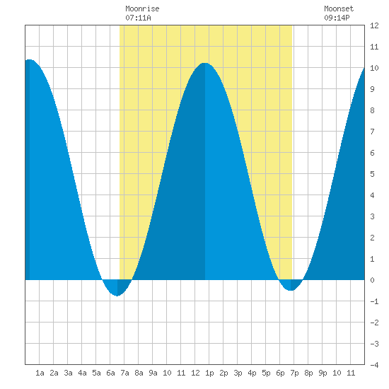 Chebeague Island tide chart for Friday, March 20, 2026