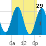 Chebeague Island tide chart for Sunday, March 29, 2026