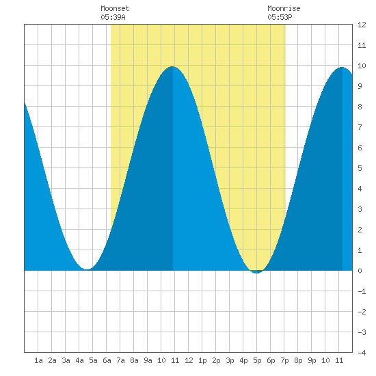 Chebeague Island tide chart for Tuesday, March 31, 2026