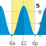 Chebeague Island tide chart for Thursday, March 5, 2026