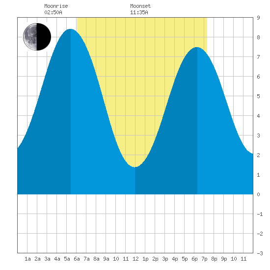Chebeague Island tide chart for Friday, April 10, 2026