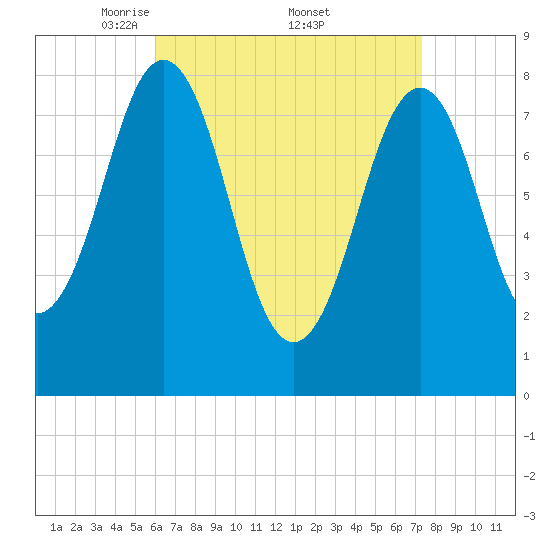 Chebeague Island tide chart for Saturday, April 11, 2026