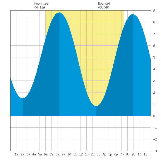 Chebeague Island tide chart for Monday, April 13, 2026