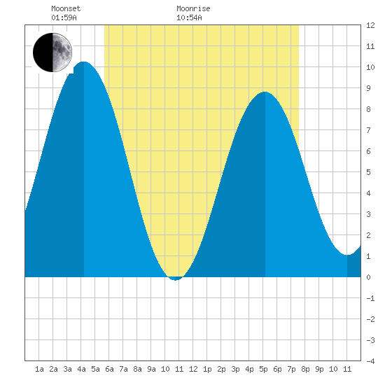 Chebeague Island tide chart for Thursday, April 23, 2026