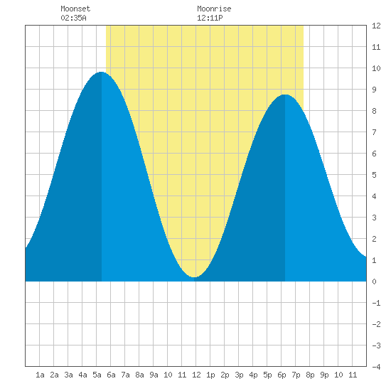 Chebeague Island tide chart for Friday, April 24, 2026