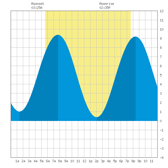 Chebeague Island tide chart for Sunday, April 26, 2026