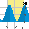 Chebeague Island tide chart for Sunday, April 26, 2026