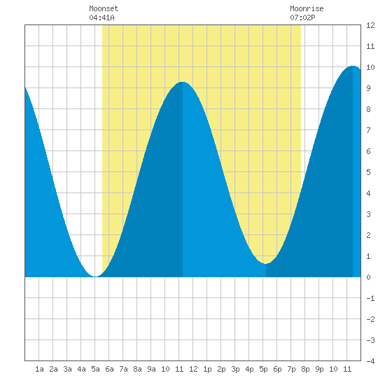 Chebeague Island tide chart for Thursday, April 30, 2026