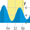 Chebeague Island tide chart for Tuesday, April 7, 2026