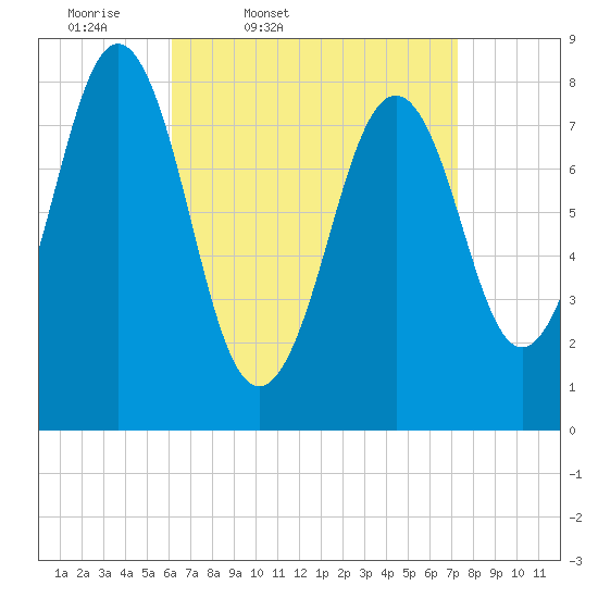 Chebeague Island tide chart for Wednesday, April 8, 2026