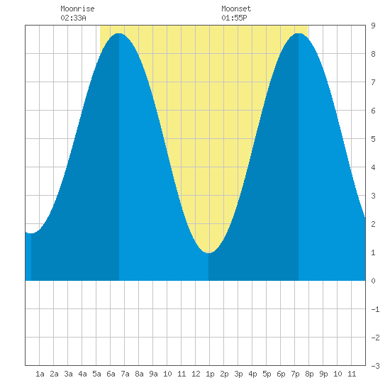 Chebeague Island tide chart for Monday, May 11, 2026