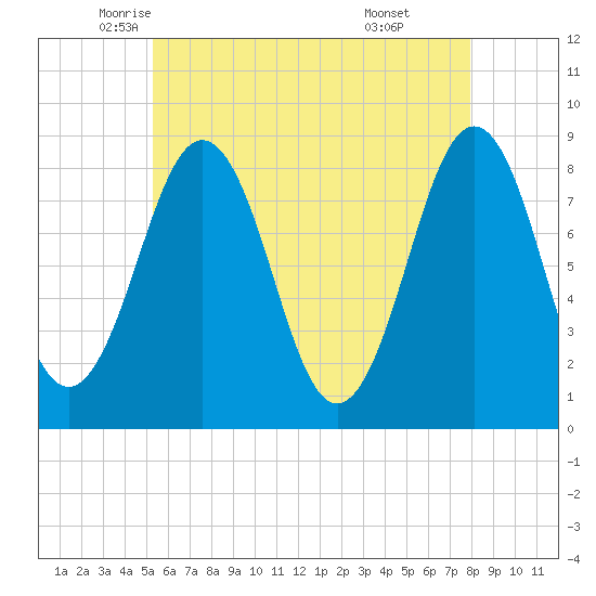 Chebeague Island tide chart for Tuesday, May 12, 2026