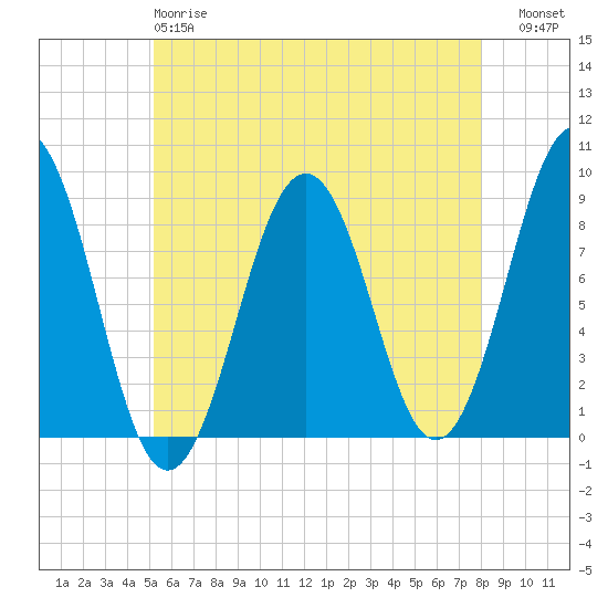 Chebeague Island tide chart for Sunday, May 17, 2026