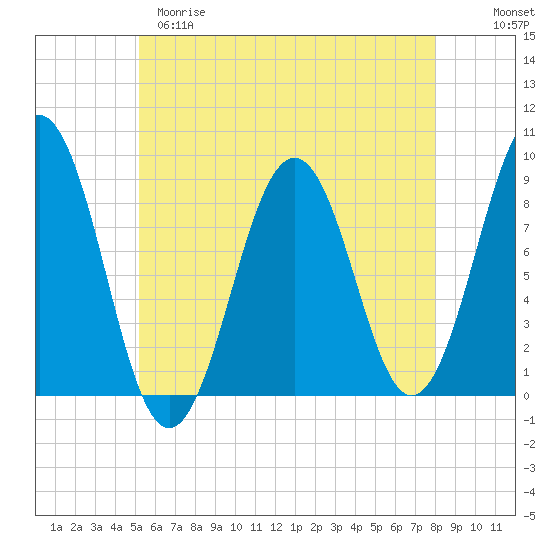 Chebeague Island tide chart for Monday, May 18, 2026